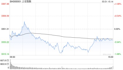 A股收评：三大指数集体下跌，沪指跌0.46%创指跌1.15%，算力尾盘拉升！超4000股下跌，成交1.24万亿放量983亿；机构解读