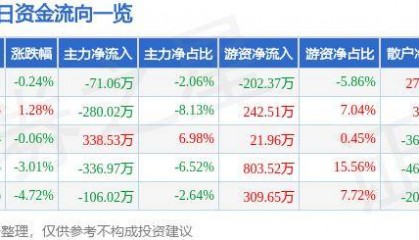 股票行情快报:莱特光电(688150)7月29日主力资金净卖出71.06万元