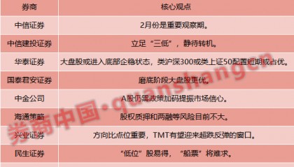 【十大券商一周策略】持币or持股过节?2月延续震荡筑底,可能有反弹