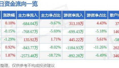 股票行情快报:莱特光电(688150)6月21日主力资金净卖出684.04万元