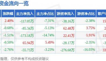 股票行情快报:宝莱特(300246)8月26日主力资金净卖出117.05万元