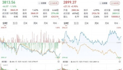 沪指跌1.16%，创指涨0.95%：AI硬件午后再度走强，两市成交超2.3万亿元