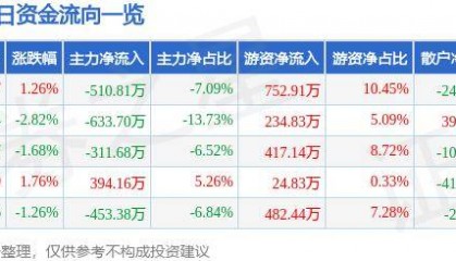 股票行情快报:莱特光电(688150)7月16日主力资金净卖出510.81万元