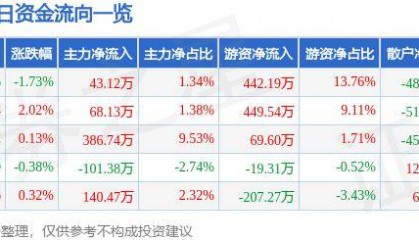 股票行情快报:莱特光电(688150)8月27日主力资金净买入43.12万元
