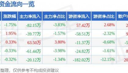 股票行情快报:宝莱特(300246)8月19日主力资金净卖出82.15万元