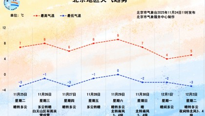 今天中午至傍晚为北京风力最强时段，周二开始气温持续较低