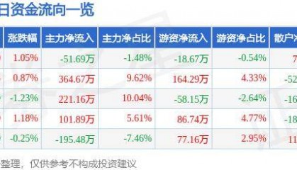 股票行情快报:莱特光电(688150)8月16日主力资金净卖出51.69万元