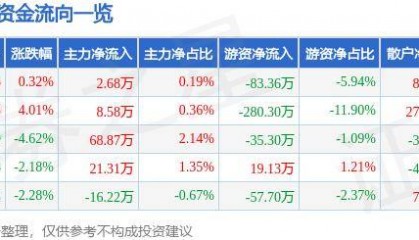 股票行情快报:宝莱特(300246)6月11日主力资金净买入2.68万元