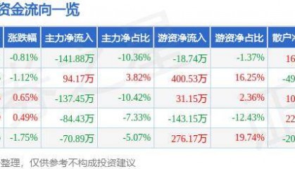 股票行情快报:宝莱特(300246)6月21日主力资金净卖出141.88万元