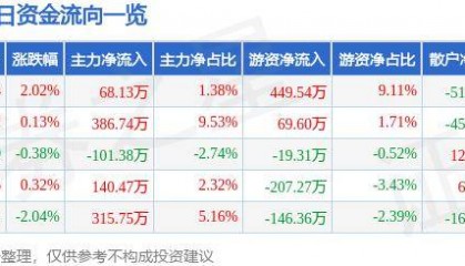 股票行情快报:莱特光电(688150)8月26日主力资金净买入68.13万元