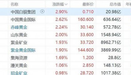 港股异动丨黄金股普涨，金银价走强，白银再度创历史新高