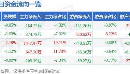 股票行情快报:莱特光电(688150)5月31日主力资金净卖出164.72万元