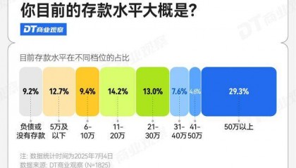 打工人存款50万，什么水平？ | 2025存钱报告