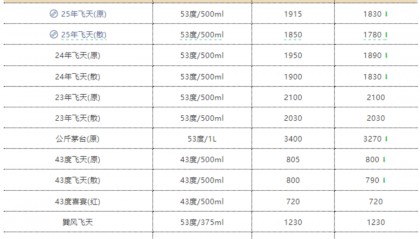 散瓶飞天茅台价格跌麻了，南京有部分店家暂停回收