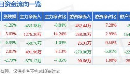 股票行情快报:莱特光电(688150)7月10日主力资金净卖出453.38万元