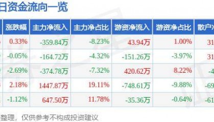 股票行情快报:莱特光电(688150)6月3日主力资金净卖出359.84万元