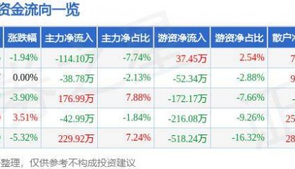 股票行情快报:宝莱特(300246)7月10日主力资金净卖出114.10万元