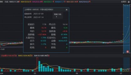 连获4个20cm涨停！“人气牛”股价已翻倍，龙虎榜热股频现，这些席位成近日常客