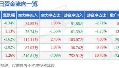 股票行情快报:莱特光电(688150)7月22日主力资金净买入34.85万元