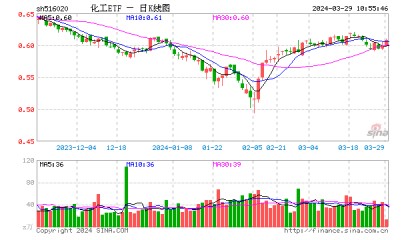 直线冲高！化工板块再度猛拉，化工ETF（516020）大涨1.67%，收复多根均线！-基金频道-和讯网