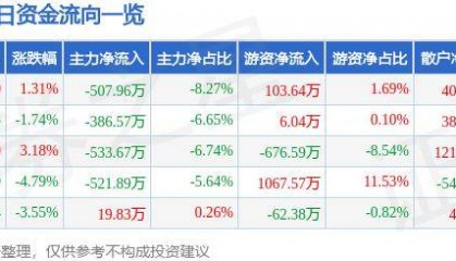 股票行情快报:莱特光电(688150)6月28日主力资金净卖出507.96万元