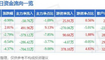 股票行情快报:莱特光电(688150)7月8日主力资金净卖出50.76万元
