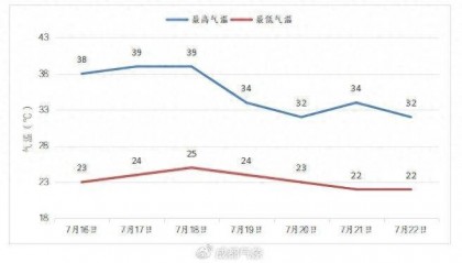 直逼40℃!成都还要热多久?大风暴雨在路上→