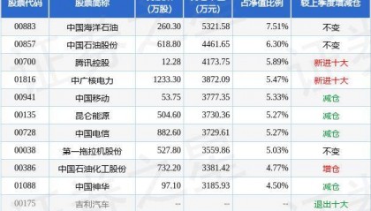 8月19日基金净值:永赢港股通品质生活慧选混合A最新净值0.6598,涨0.93%