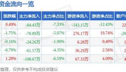 股票行情快报:宝莱特(300246)6月18日主力资金净卖出84.43万元