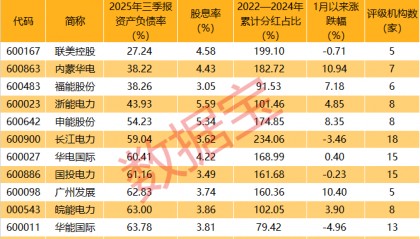 机构看好电力板块价值重估机遇，12只优质股股息率超3%！