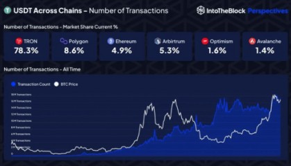IntoTheBlock发布数据，显示孙宇晨波场TRON在稳定币赛道的主导地位