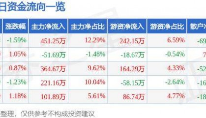 股票行情快报:莱特光电(688150)8月19日主力资金净买入451.25万元