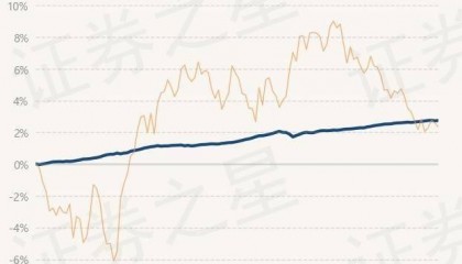 7月2日基金净值：永赢通益债券A最新净值1.0542，涨0.02%