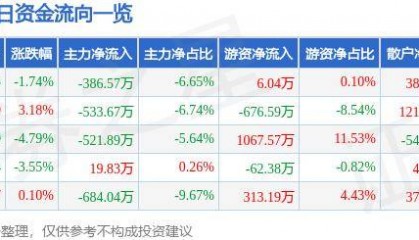 股票行情快报:莱特光电(688150)6月27日主力资金净卖出386.57万元