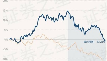 9月12日基金净值:永赢港股通品质生活慧选混合A最新净值0.6126