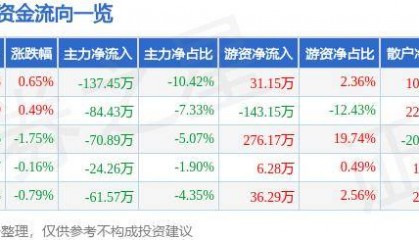 股票行情快报:宝莱特(300246)6月19日主力资金净卖出137.45万元