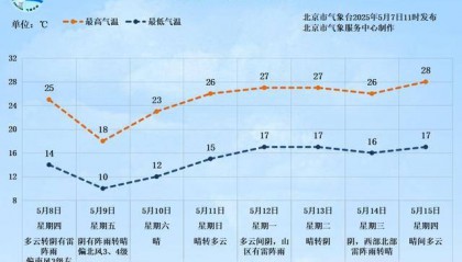 北京今天下午阵风较大，明后天有明显降雨，影响早晚高峰