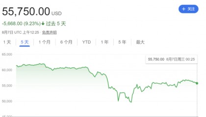 “黑色星期一”后续 | 币圈凶猛，看涨期权抄底比特币