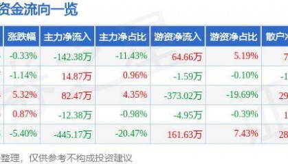 股票行情快报:宝莱特(300246)6月28日主力资金净卖出142.38万元