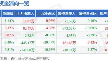 股票行情快报:宝莱特(300246)6月27日主力资金净买入14.87万元