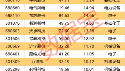 600053，切入机器人产业链关键环节！