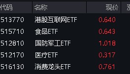 腾讯爆发！对港合作措施发布，港股互联网ETF(513770)飙涨3.39%！人民币资产魅力四射，A50ETF华宝(159596)疯狂吸金！