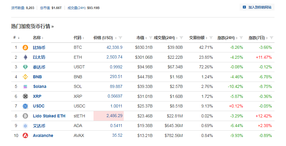 比特币跌超8%！加密币全网24小时6万人爆仓，超14亿元蒸发！啥情况？