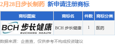 步长制药新提交“BCH 步长健康”商标注册申请