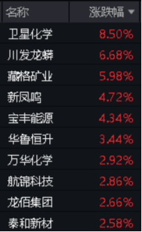 情绪爆了！化工板块全线上攻，巨头万华化学大涨2.92%，化工ETF（516020）涨2%连收4根均线！-基金频道-和讯网