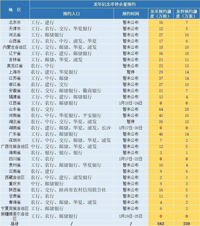 20点预约，龙年币钞再度开测！预约流程来了