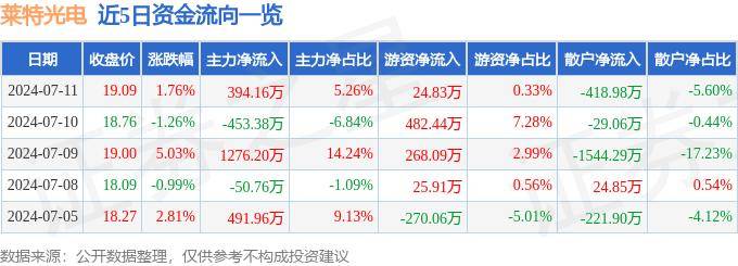 股票行情快报：莱特光电（688150）7月11日主力资金净买入394.16万元