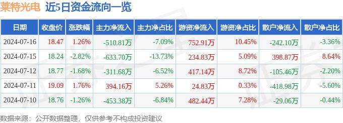 股票行情快报：莱特光电（688150）7月16日主力资金净卖出510.81万元