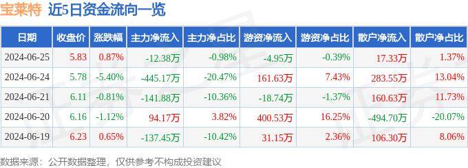 股票行情快报：宝莱特（300246）6月25日主力资金净卖出12.38万元