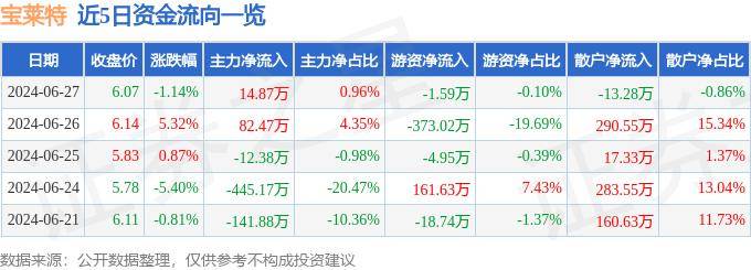 股票行情快报：宝莱特（300246）6月27日主力资金净买入14.87万元